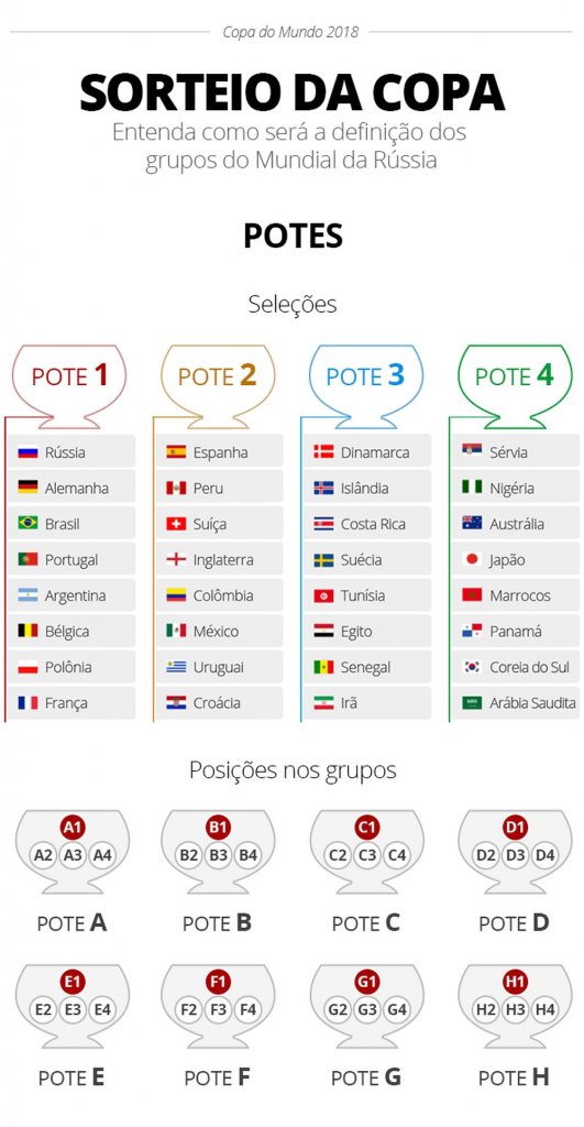 Análise dos oito grupos da Copa do Mundo da Rússia