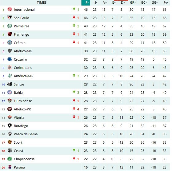 Classificação do Brasileirão após a 18º rodada