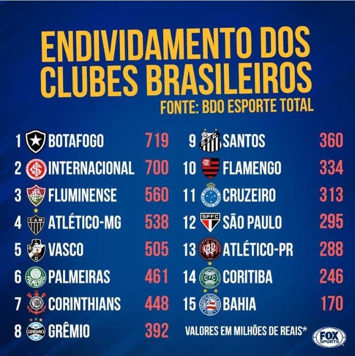 Ranking dos 20 clubes mais endividados do Brasil (Yahoo! Esportes